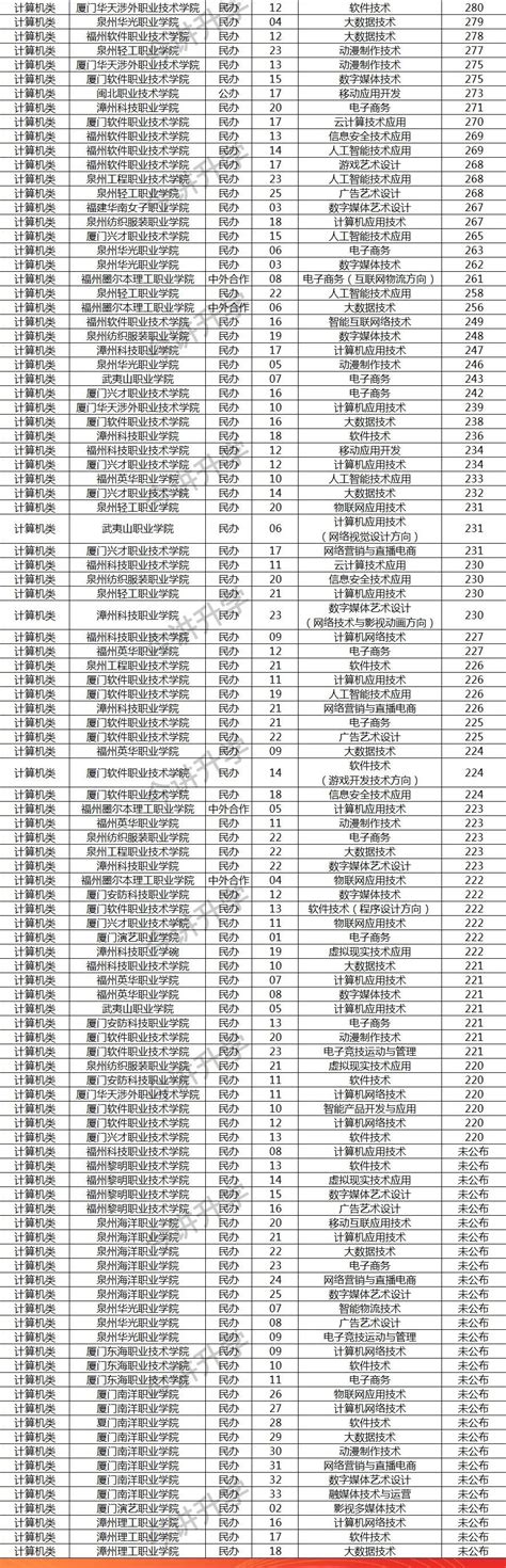 273分上公办大专！福建高职分类计算机类专业2022年录取分数汇总 - 哔哩哔哩