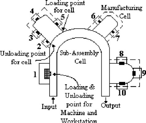 Bildergebnis für manufacturing cell layout