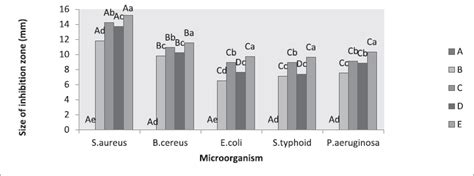 Antimicrobial effects of edible nano-composite based on bean pod shell ...