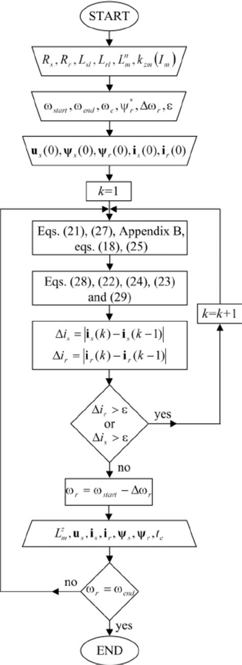 Image result for Iterative Flowchart