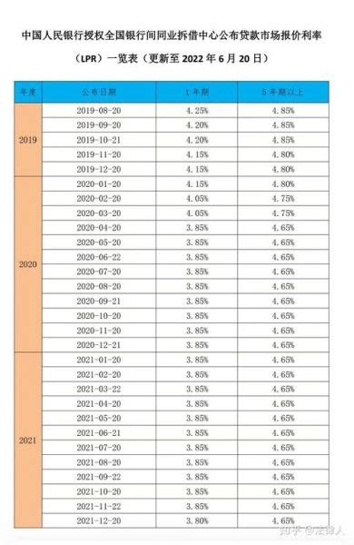 lpr利率2023最新10月，历年LPR调整一览表💰