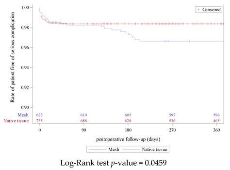 Serious Complications and Recurrence following Sacrospinous Ligament ...