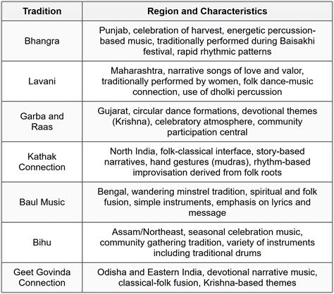 Cheat Sheet Indian Music - GPSC (Goa) PDF Download