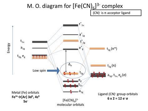 Carbon Monoxide Molecular Orbital Diagram Explanation