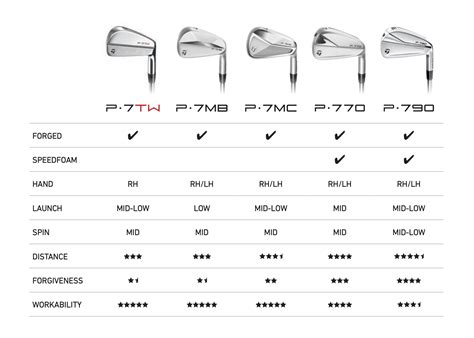 Taylormade Iron Sets Ranked at Mike Friddle blog