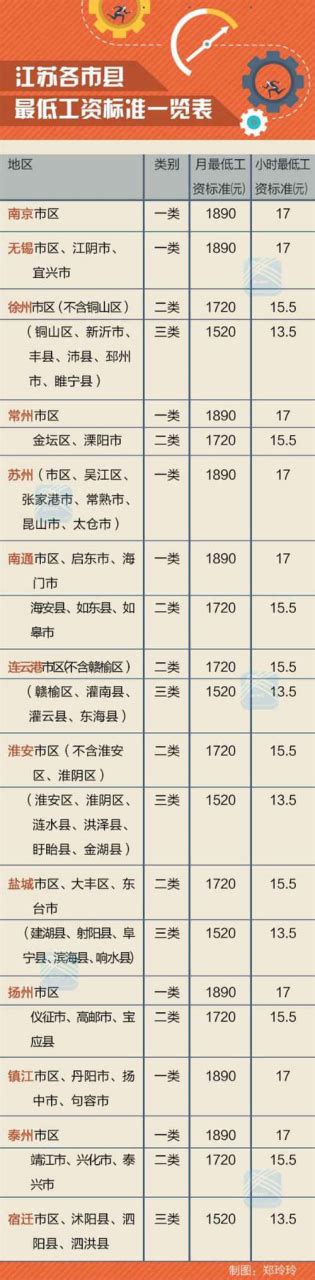 江苏省调整最低薪资标准，电子厂的工资又要涨了-工立方打工网
