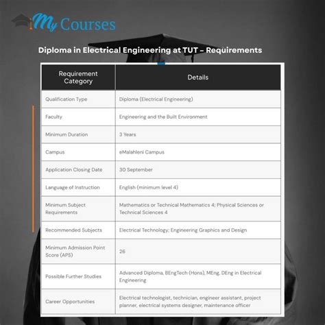 TUT Courses and Requirements » My Courses