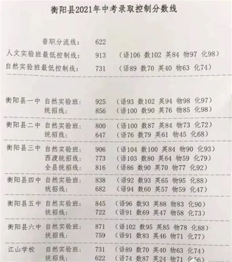2021衡阳县中考录取分数线公布_初三网