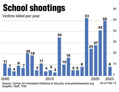 School Shootings - USA 2023