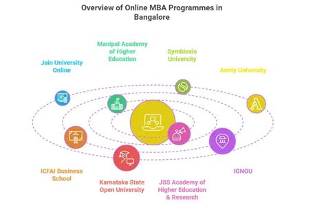 Online MBA Courses Bangalore Fee Structure: Detailed Breakdown, EMI Options