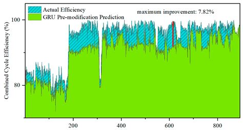 Accurate Gas–Steam Combined Cycle Efficiency Prediction Based on Neural ...