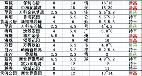 93个楼盘,15个卖出单价上万!8月宜宾全市最新房价来了!_新区