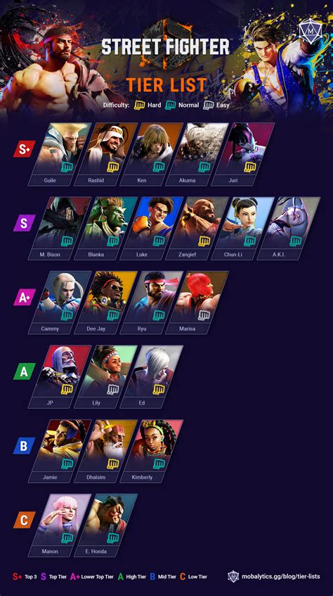 Best Street Fighter 6 Characters: Tier List Rankings - Mobalytics