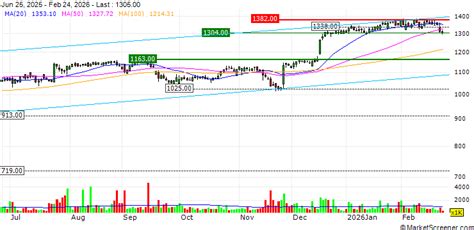 IG Group Holdings plc : A long term support level to be taken advantage ...
