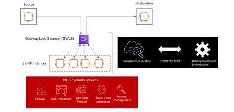 Image result for F BIG-IP Load Balancer Tutorial