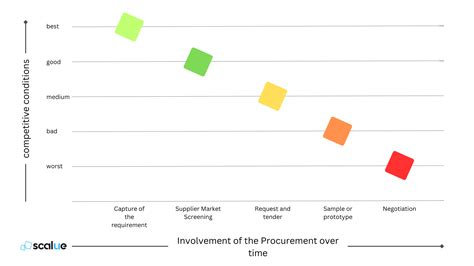 SCALUE - Wasted savings potential - The strategic advantage of early ...