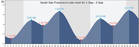 South San Francisco's Tide Charts, Tides for Fishing, High Tide and Low ...