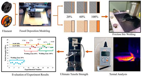 A New Approach in Part Design for Friction Stir Welding of 3D-Printed ...