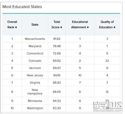 美国受教育程度最高的州有哪些？ - 知乎