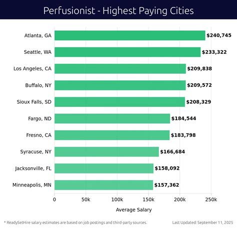 Cardiac Perfusionist Salary