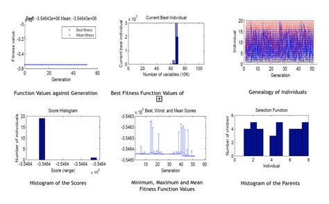 Genetics Algorithm Solving 的图像结果
