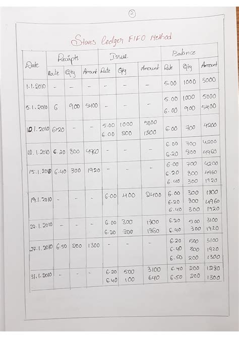 Image result for FIFO Example Questions