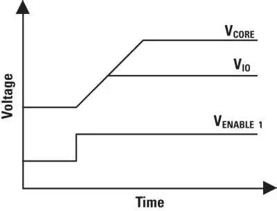 Power Supply Design Considerations for Modern FPGAs - EE Times