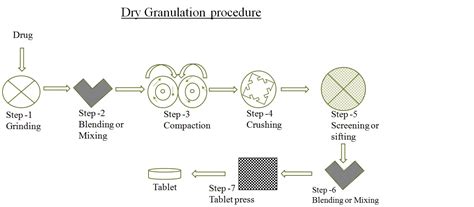 Image result for Dry Granulation Process