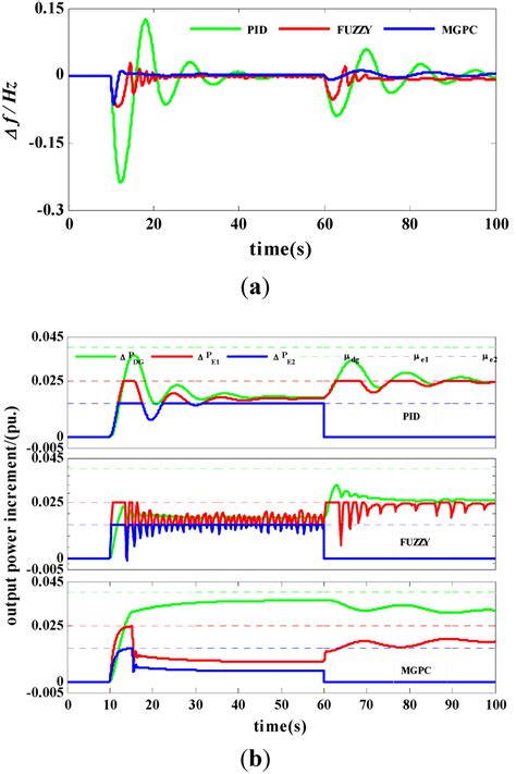 Load Frequency Control in Isolated Micro-Grids with Electrical Vehicles ...