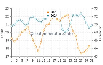 Laguna Beach (CA) sea water temperature in July