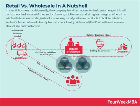 Retail vs. Wholesale: Business Models Comparison - FourWeekMBA