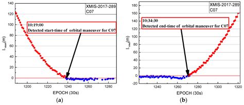 A Method to Determine BeiDou GEO/IGSO Orbital Maneuver Time Periods