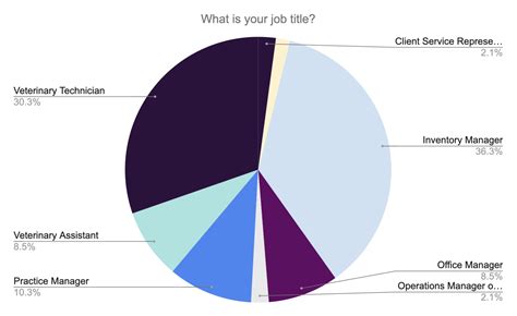 Veterinary Inventory Manager's Salary Study | Veterinary Care Logistics