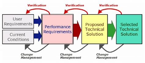 Image result for Operational View of Requirements Management Process