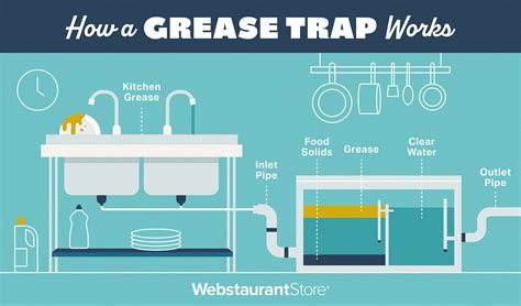 What Is a Grease Trap & How Does It Work?