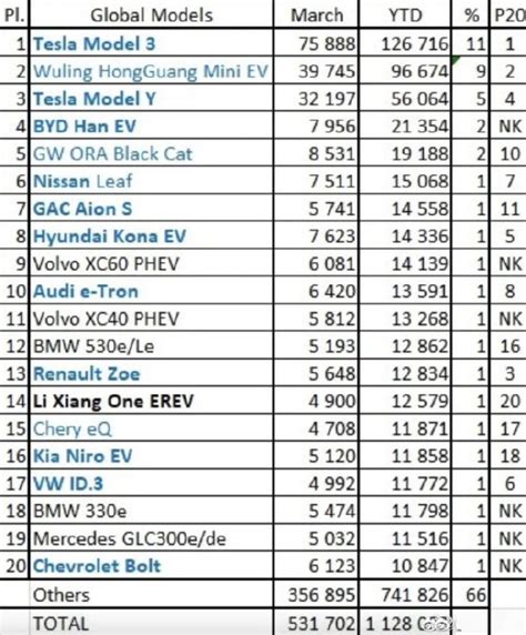 一季度全球新能源车销量TOP20，中国品牌几款车型上榜？ - 牛车网