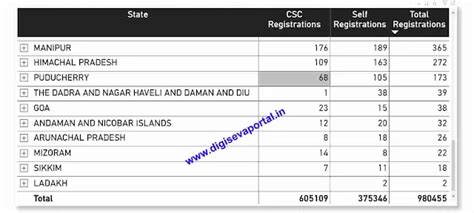 CSC eShram Card Registration List Report Download