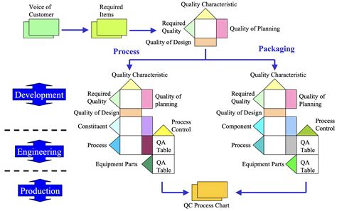 Phases Of Quality Function Deployment