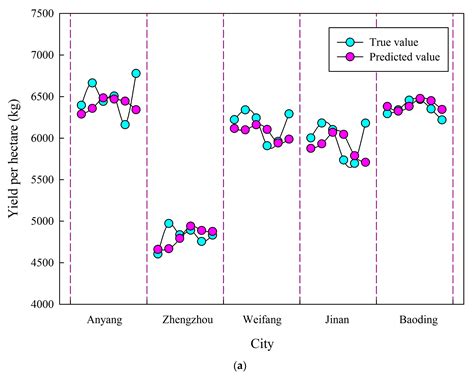 A Novel Prediction and Planning Model for the Benefit of Irrigation ...