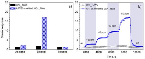 Room Temperature Ethanol Microsensors Based on Silanized Tungsten Oxide ...