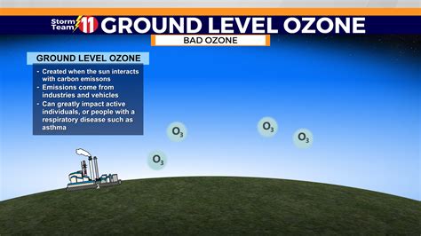 What is an Ozone Action Day and how does it impact me? | WJHL | Tri-Cities News & Weather