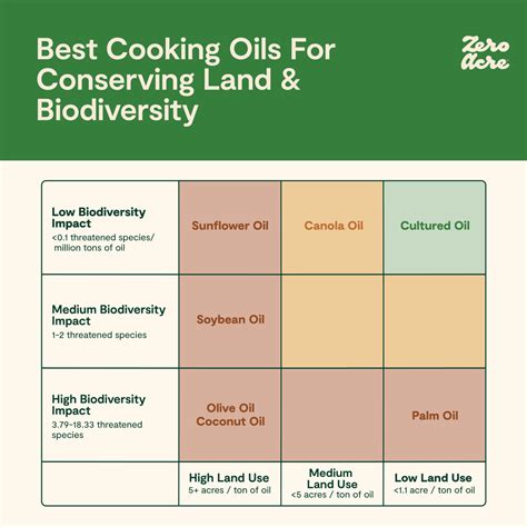 Zero Acre oil Sustainability Report | Zero Acre Farms