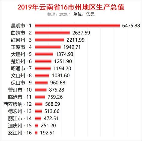 2019年云南省16市州GDP出炉：昆明破六千亿，曲靖、红河排二三名_腾讯新闻