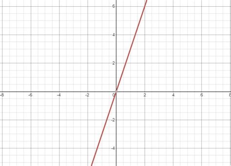 How to Graph Y 3X 的图像结果