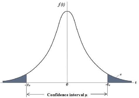 Image result for Student T Distribution
