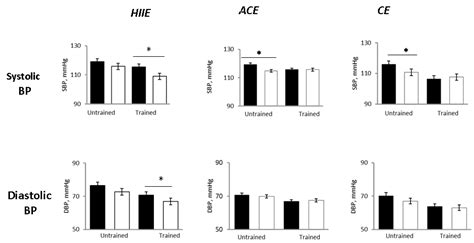 Prolonged Post-Exercise Hypotension: Effects of Different Exercise ...