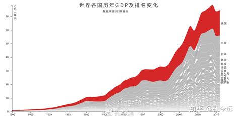 美国GDP构成及发展趋势 - 知乎