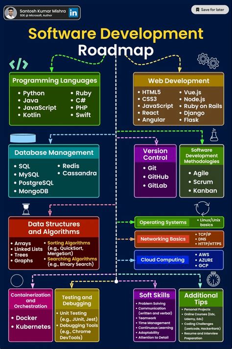 Image result for Road Map Java Software Engineer