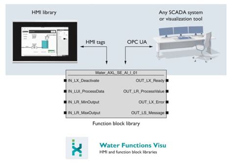 Smart Water software | PHOENIX CONTACT