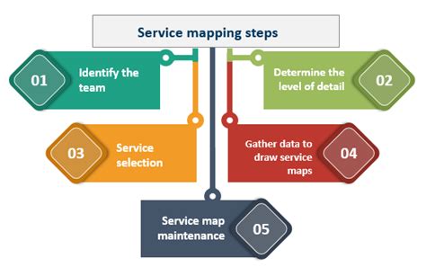 Service Mapping 的图像结果